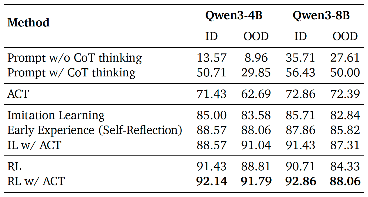 Cross-size results on ALFWorld