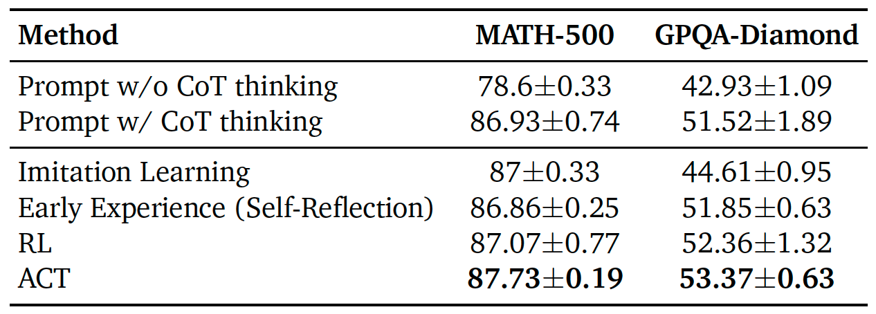 General reasoning benchmark results