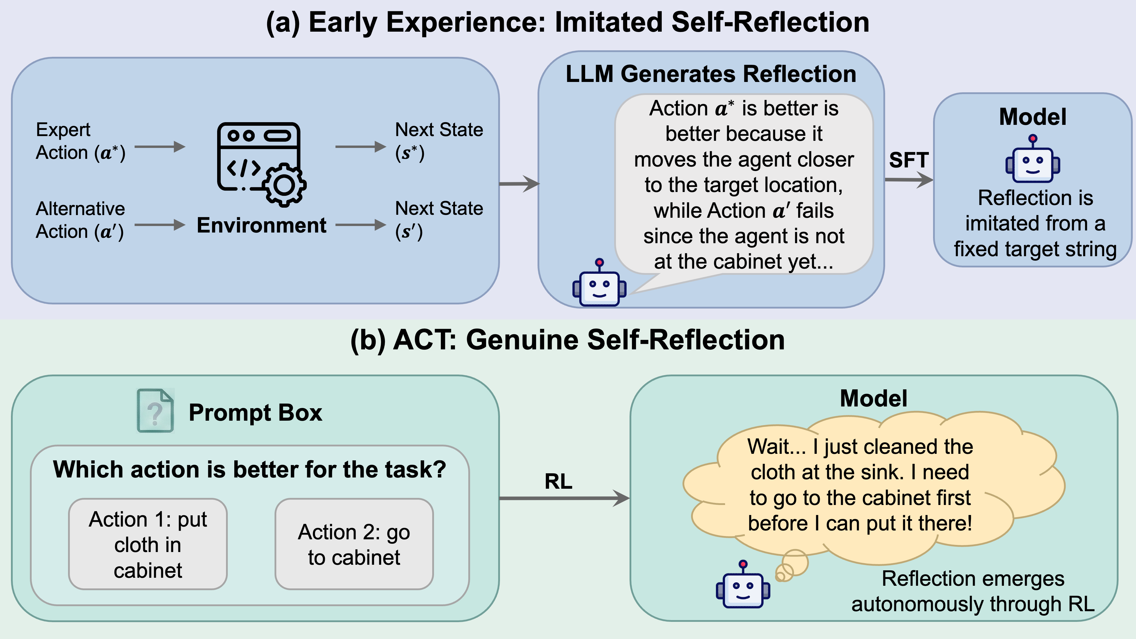 Conceptual comparison: Imitated vs Genuine Self-Reflection