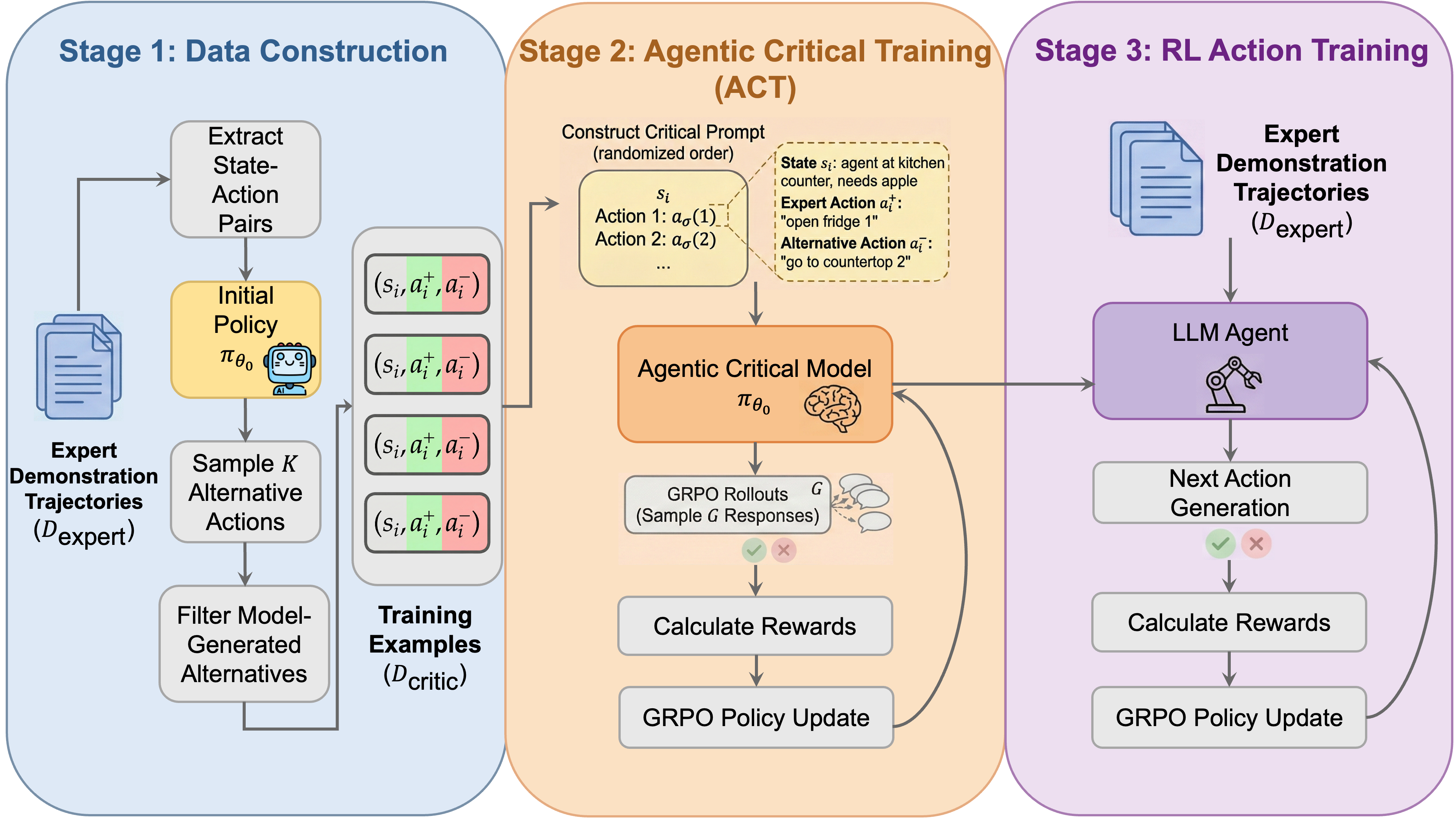 Overview of the ACT + RL training pipeline