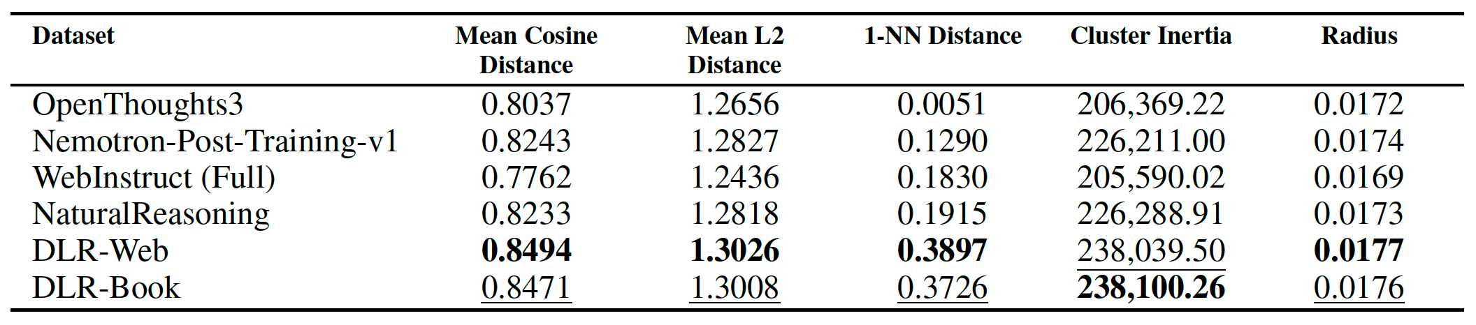 Diversity metrics table