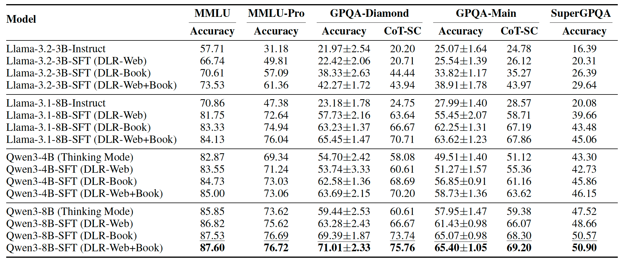 SFT experiment results table