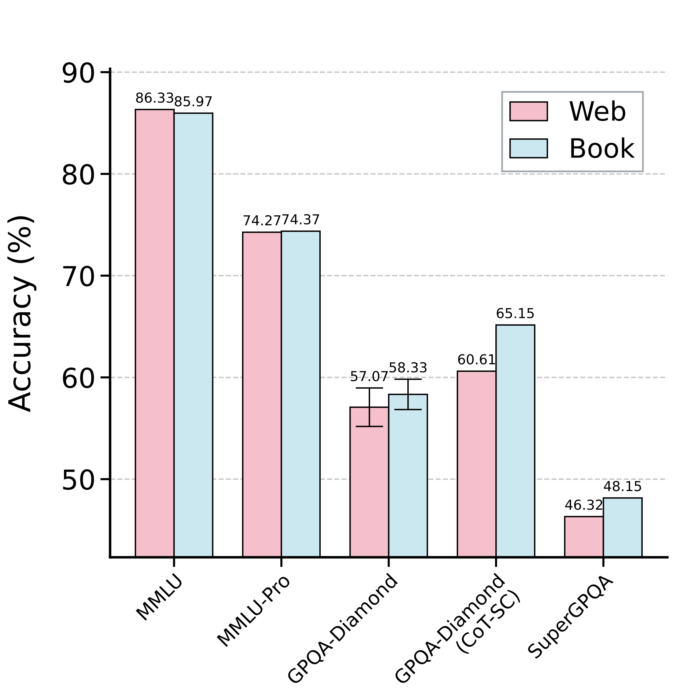 Impact of source corpus quality