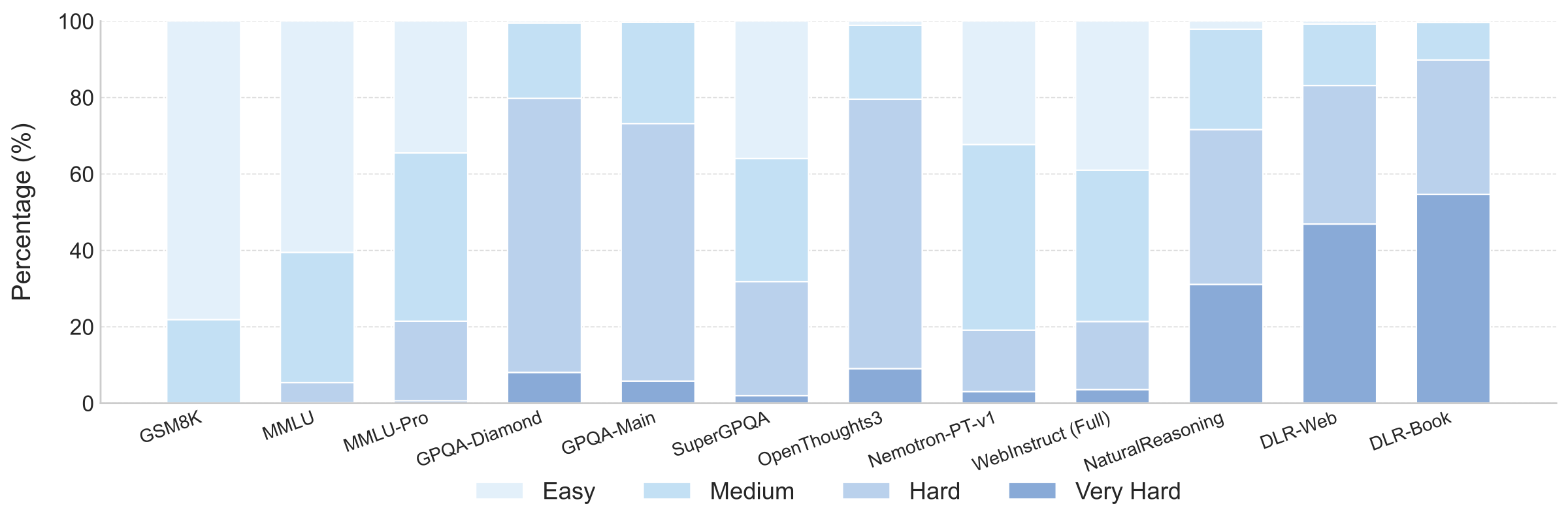 Difficulty distribution comparison