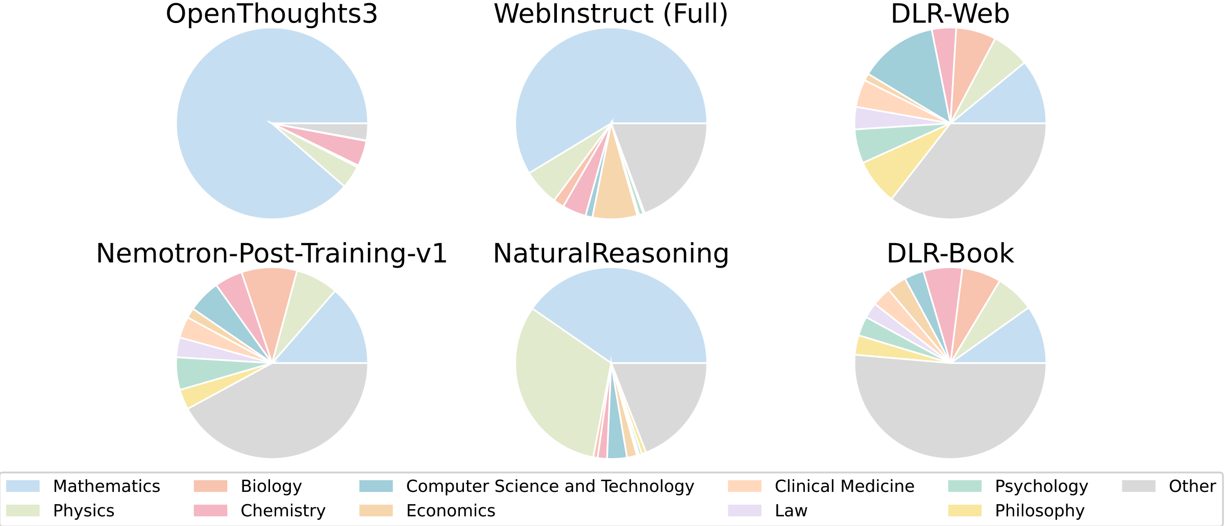 Discipline distribution comparison