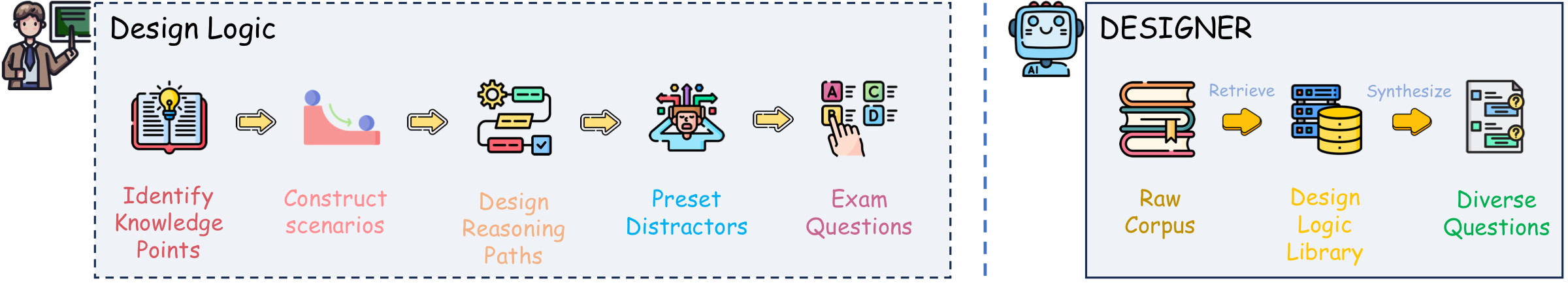 Overview of design logic