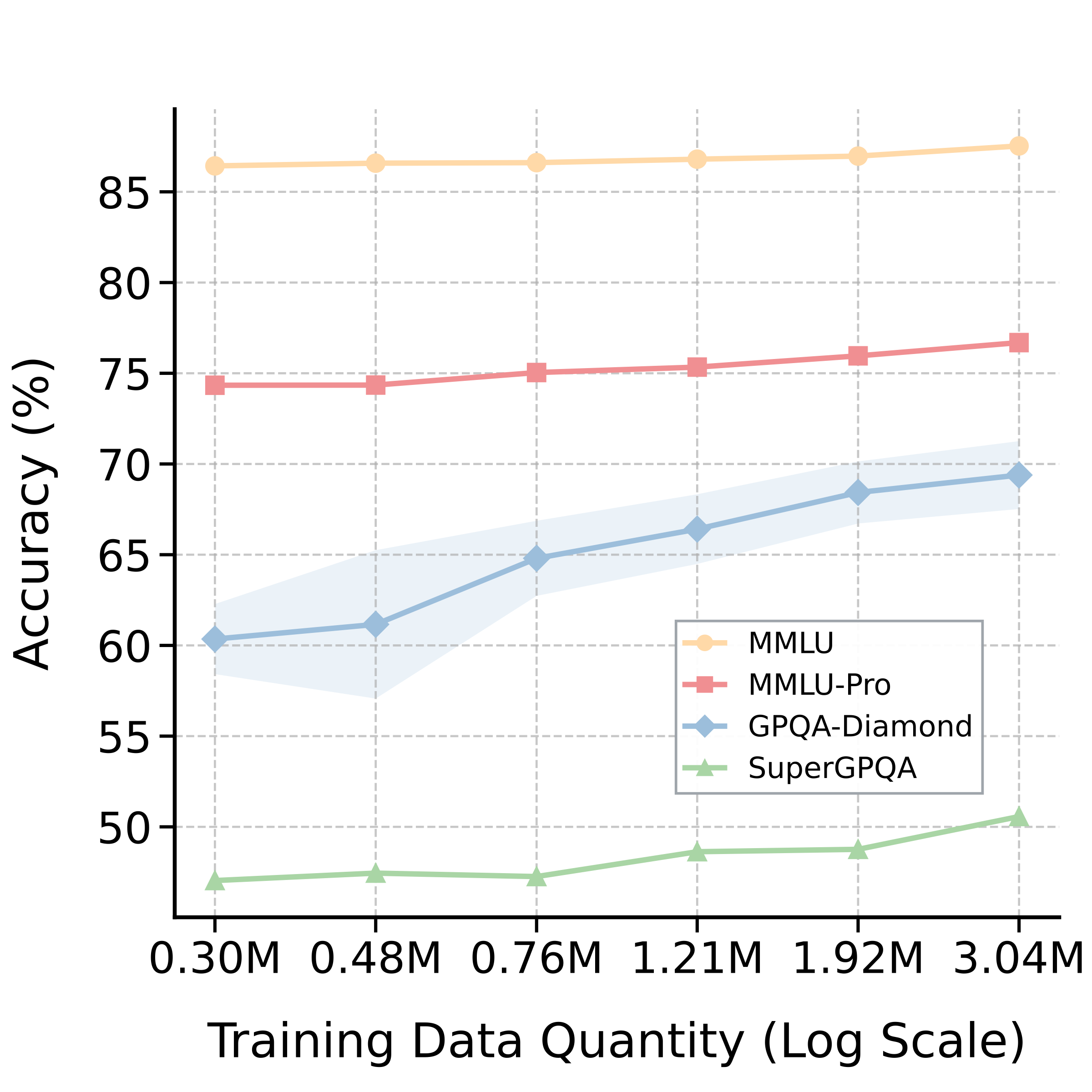 Performance scaling law